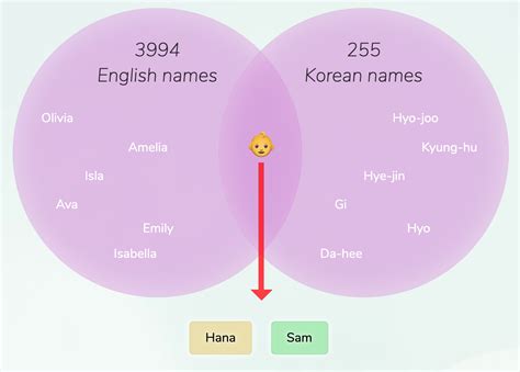 english to korean names translation.